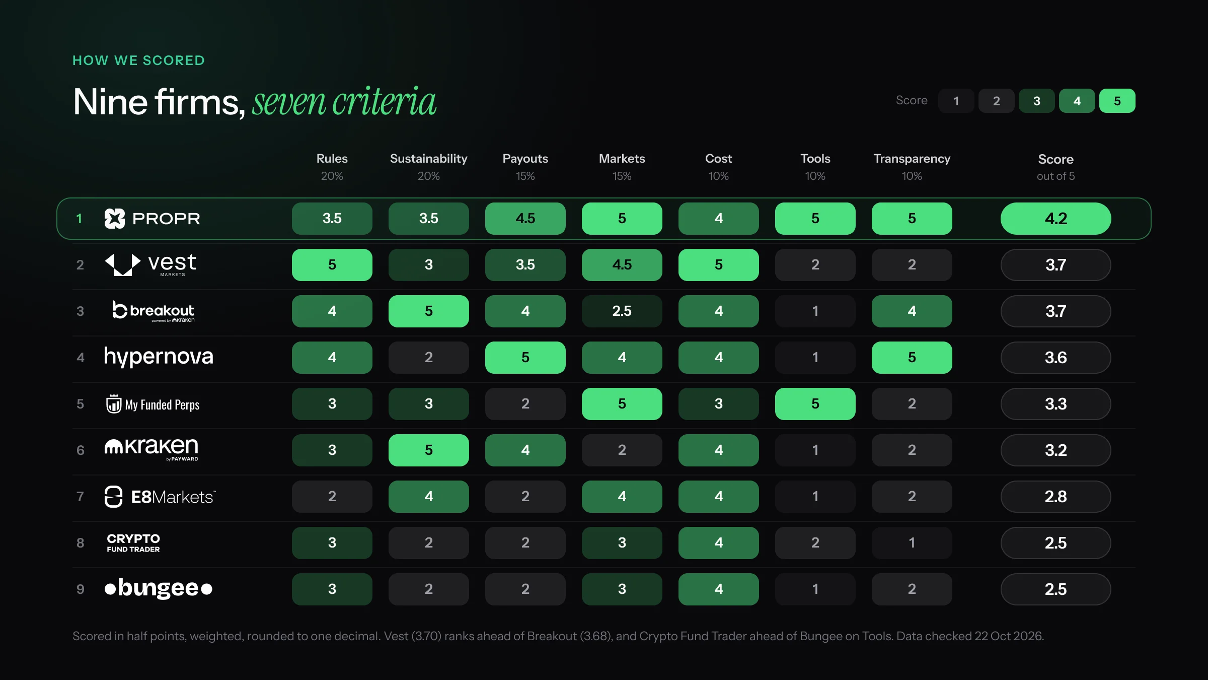 Heatmap scorecard of nine perps prop firms on seven criteria, scored in half points, with Propr at 4.2, Vest and Breakout at 3.7 and Hypernova at 3.6 out of 5