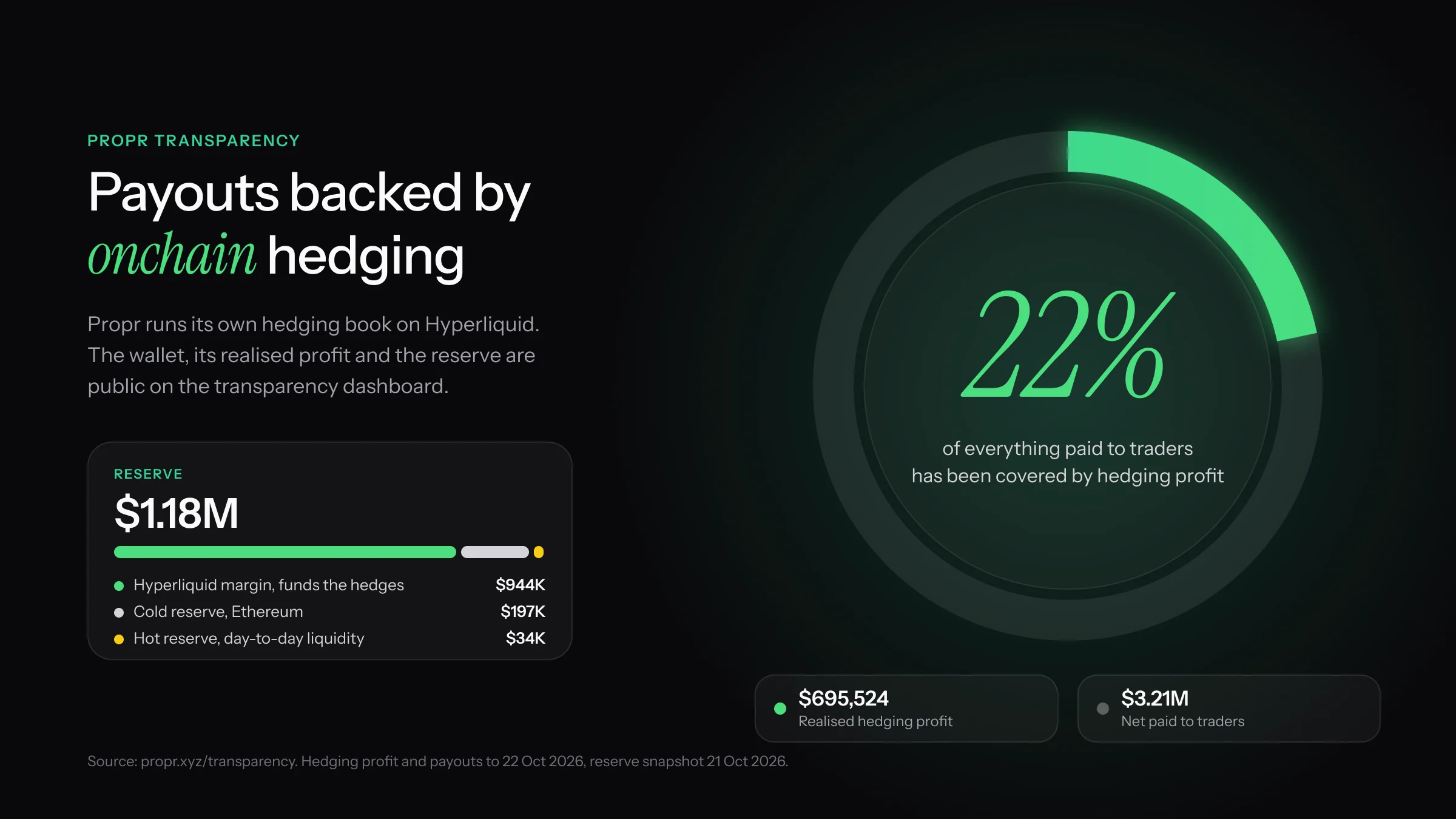 Ring chart showing Propr's $695,524 of realised hedging profit has covered about 22% of the $3.21M paid to traders, next to a $1.18M reserve breakdown