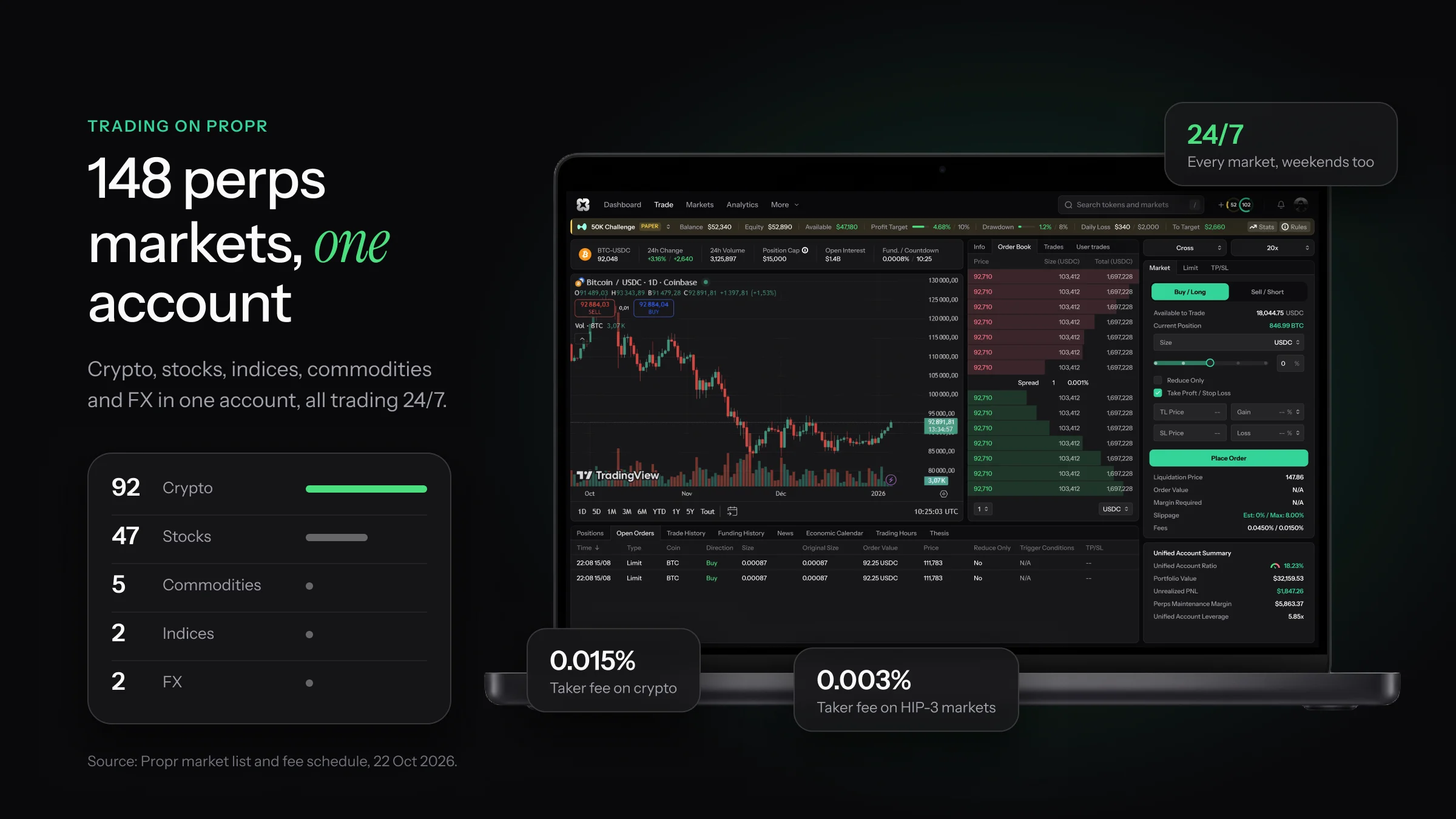 The Propr trading screen on a laptop with its 148 perps markets: 92 crypto, 47 stocks, 5 commodities, 2 indices and 2 FX, trading 24/7