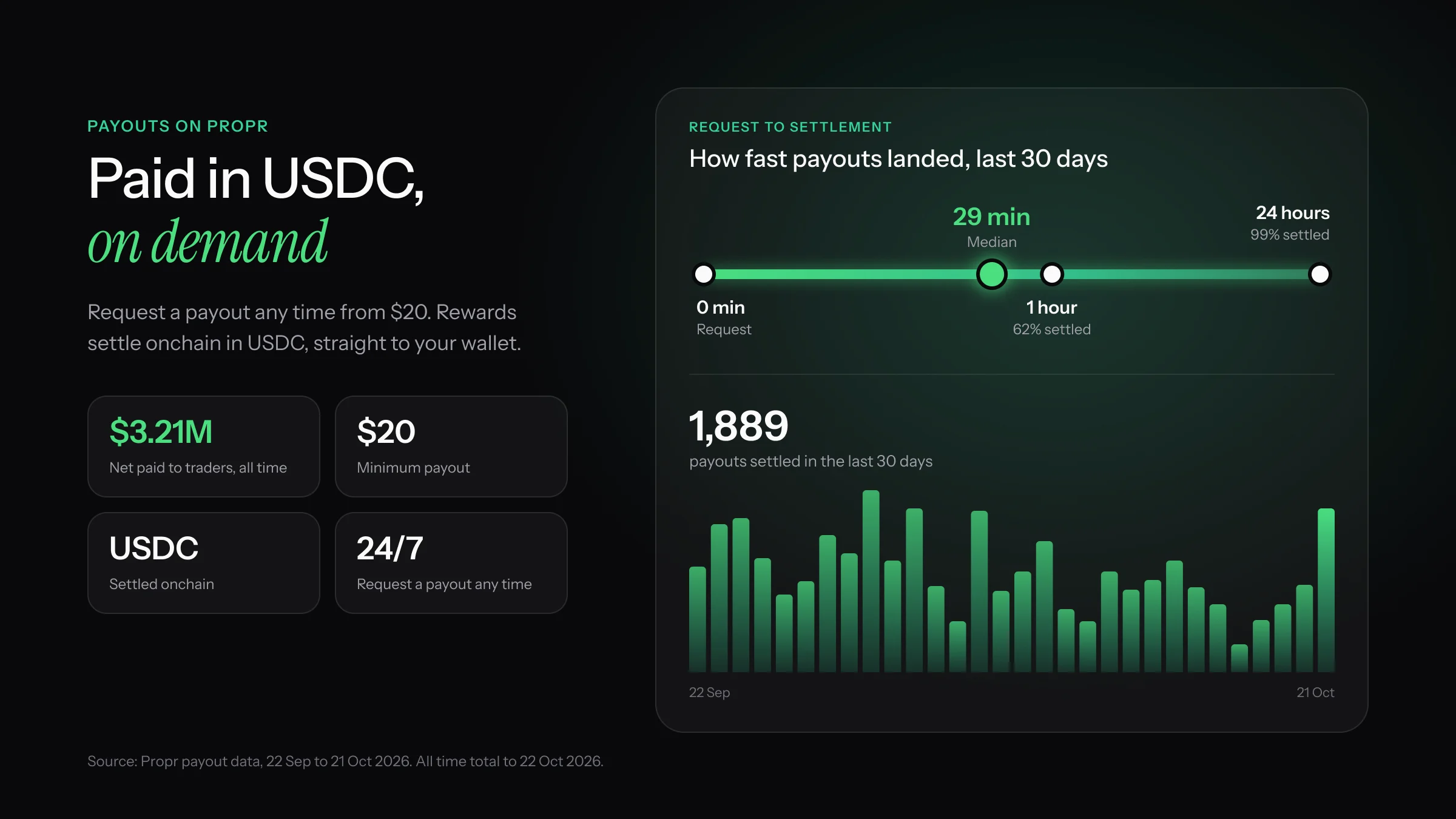 Propr payout speed over 30 days: 29 minute median from request to settlement, 62% within an hour, 99% within 24 hours, and 1,889 payouts settled