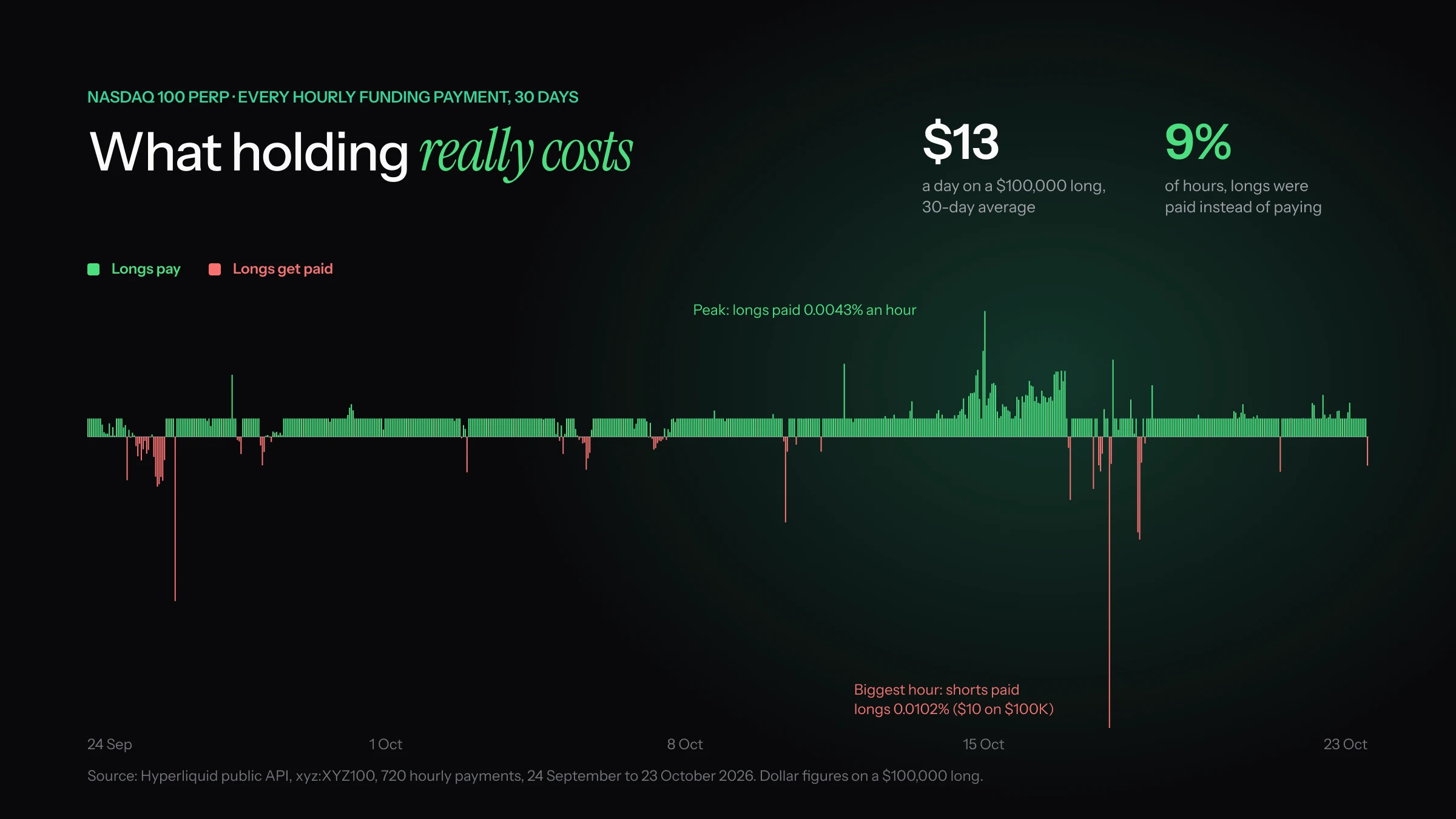 Bar chart of all 720 hourly funding payments on the Nasdaq 100 perp from 24 September to 24 October 2026: longs paid in most hours, averaging about $13 a day on a $100,000 long, and were paid in 9% of hours