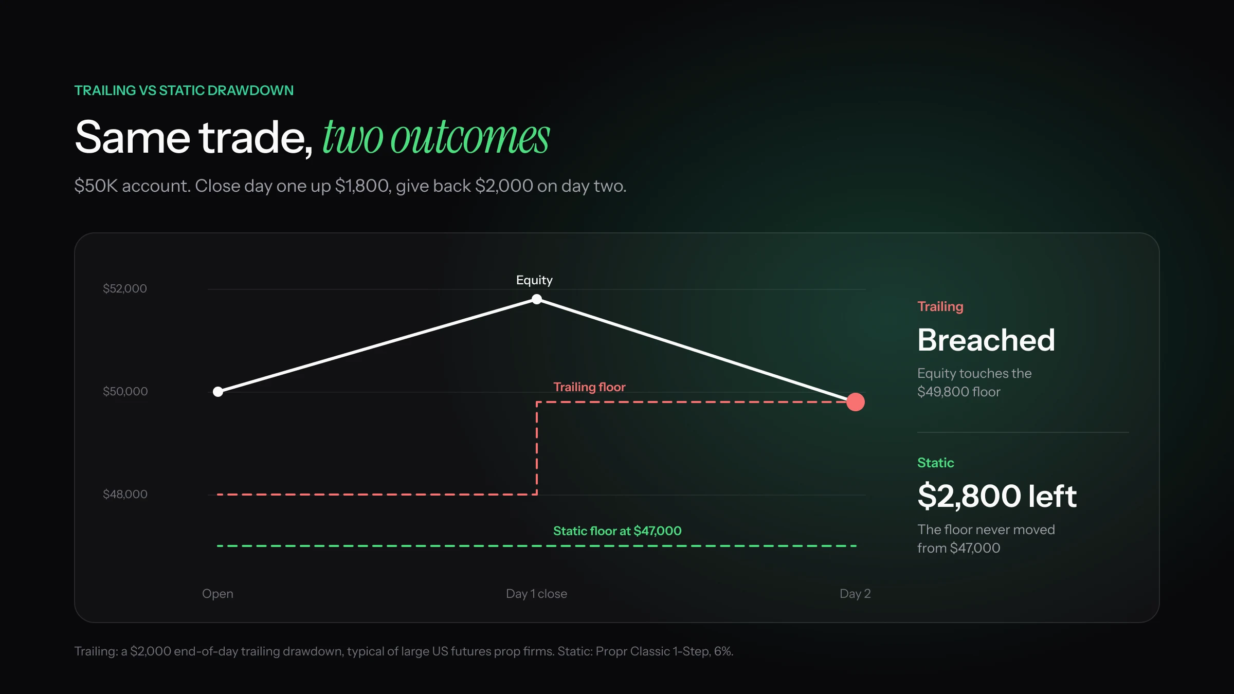 Chart of a $50K account that closes day one up $1,800 and gives back $2,000 on day two: a $2,000 end-of-day trailing drawdown is breached at $49,800, while Propr's 6% static floor at $47,000 leaves $2,800 of room