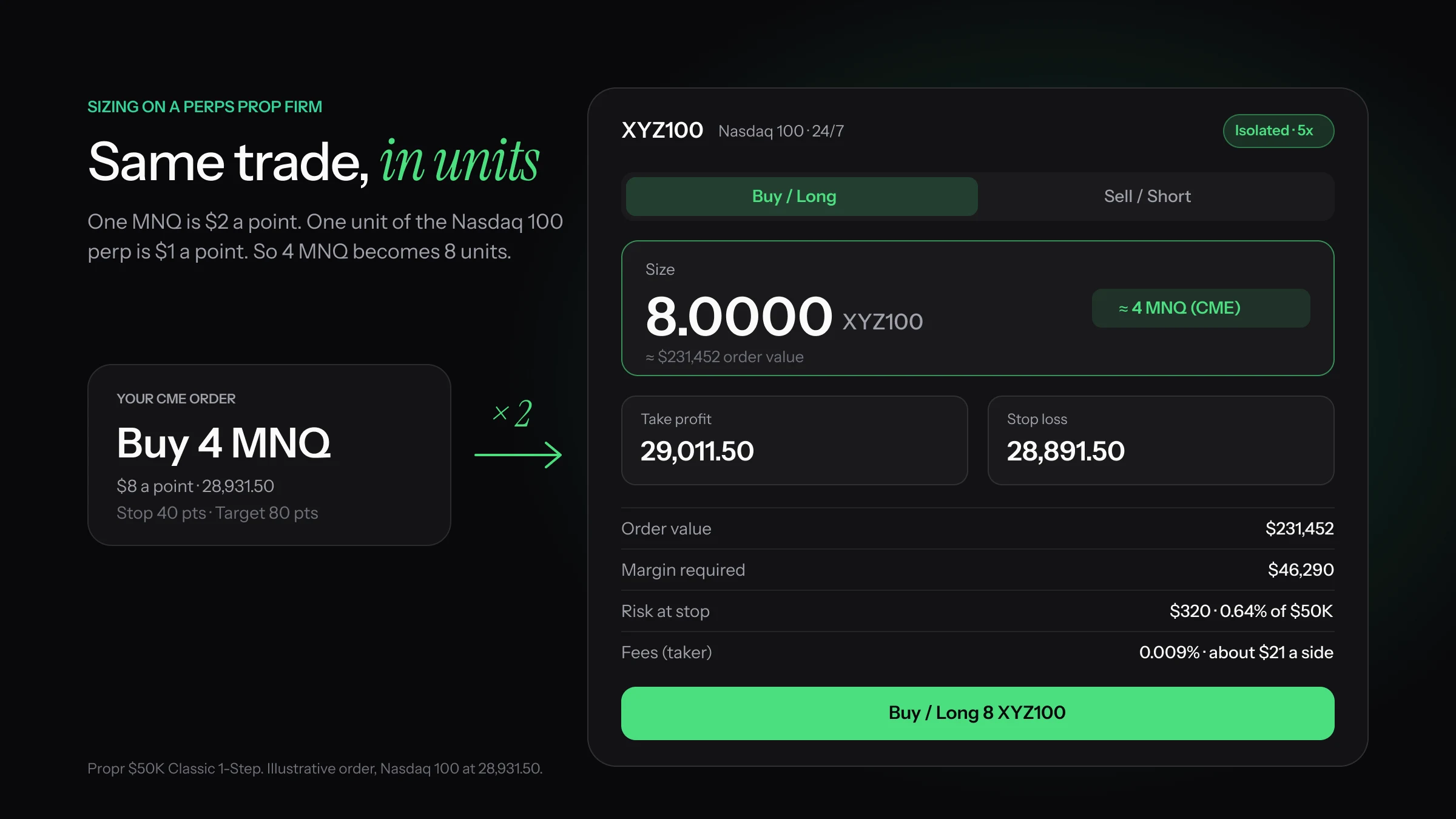 A CME order to buy 4 MNQ becomes an order for 8 units of XYZ100 on the Propr order ticket, with take profit at 29,011.50, stop loss at 28,891.50, an order value of $231,452 and 5x leverage